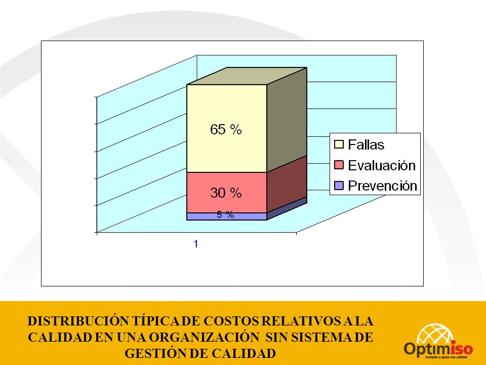 DISTRIBUCIÓN TÍPICA DE COSTOS RELATIVOS A LA CALIDAD EN UNA ORGANIZACIÓN SIN SISTEMA DE GESTIÓN DE CALIDAD