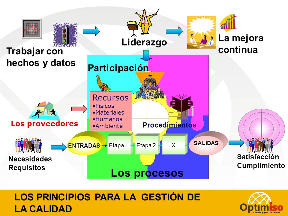 Los procesos La mejora Liderazgo continua Trabajar con hechos y datos