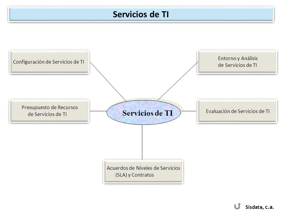 Servicios de TI Servicios de TI Sisdata, c.a. Entorno y Análisis