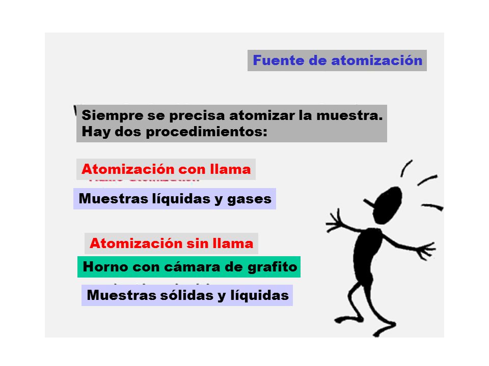 Fuente de atomización Siempre se precisa atomizar la muestra. Hay dos procedimientos: Atomización con llama.