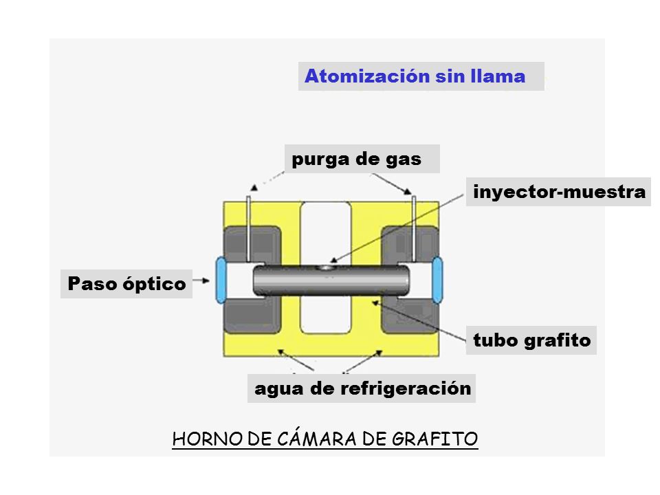 Atomización sin llama purga de gas. inyector-muestra. Paso óptico. tubo grafito. agua de refrigeración.