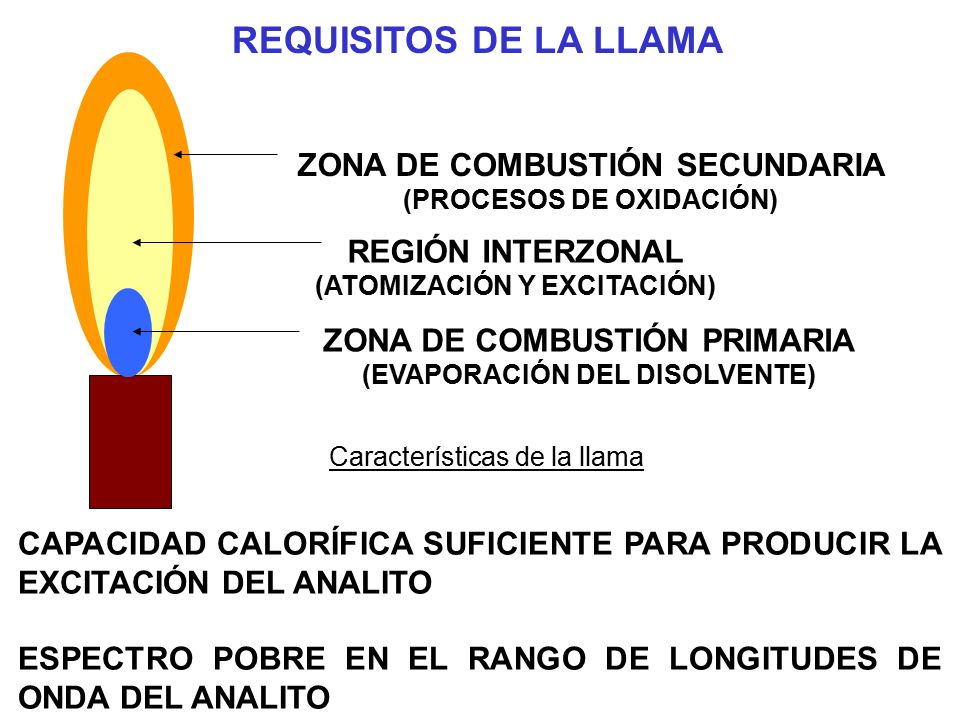 REQUISITOS DE LA LLAMA ZONA DE COMBUSTIÓN SECUNDARIA REGIÓN INTERZONAL