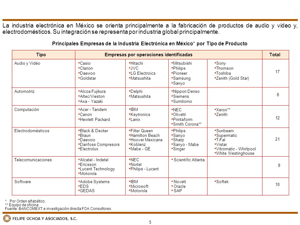 La industria electrónica en México se orienta principalmente a la fabricación de productos de audio y video y, electrodomésticos. Su integración se representa por industria global principalmente.