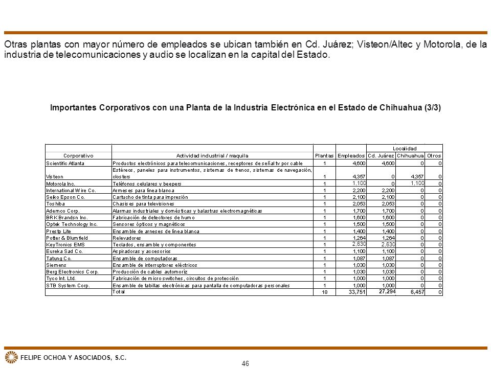 Otras plantas con mayor número de empleados se ubican también en Cd