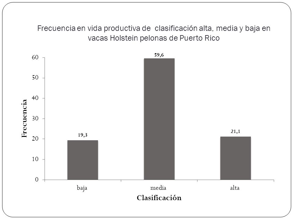 Frecuencia en vida productiva de clasificación alta, media y baja en vacas Holstein pelonas de Puerto Rico