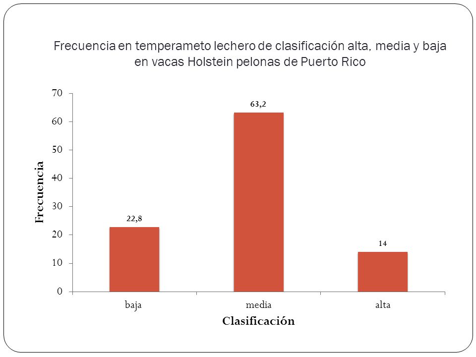 Frecuencia en temperameto lechero de clasificación alta, media y baja en vacas Holstein pelonas de Puerto Rico