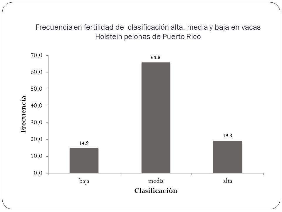 Frecuencia en fertilidad de clasificación alta, media y baja en vacas Holstein pelonas de Puerto Rico