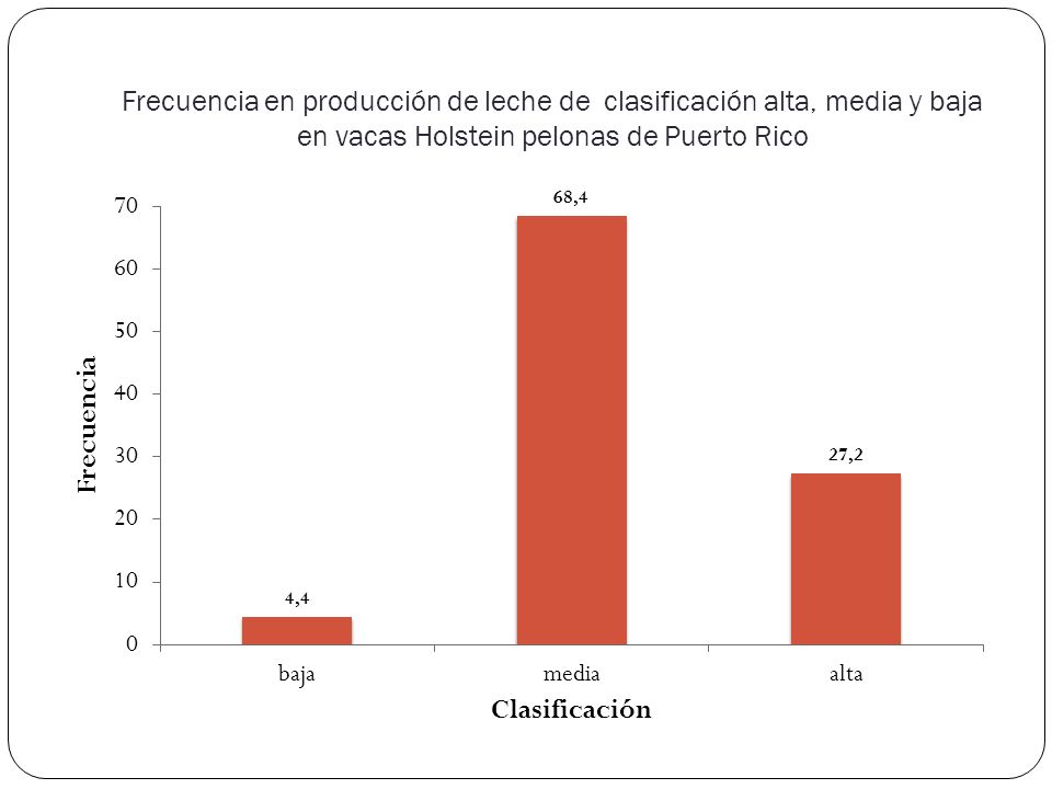 Frecuencia en producción de leche de clasificación alta, media y baja en vacas Holstein pelonas de Puerto Rico