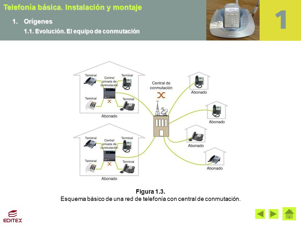 Esquema básico de una red de telefonía con central de conmutación.
