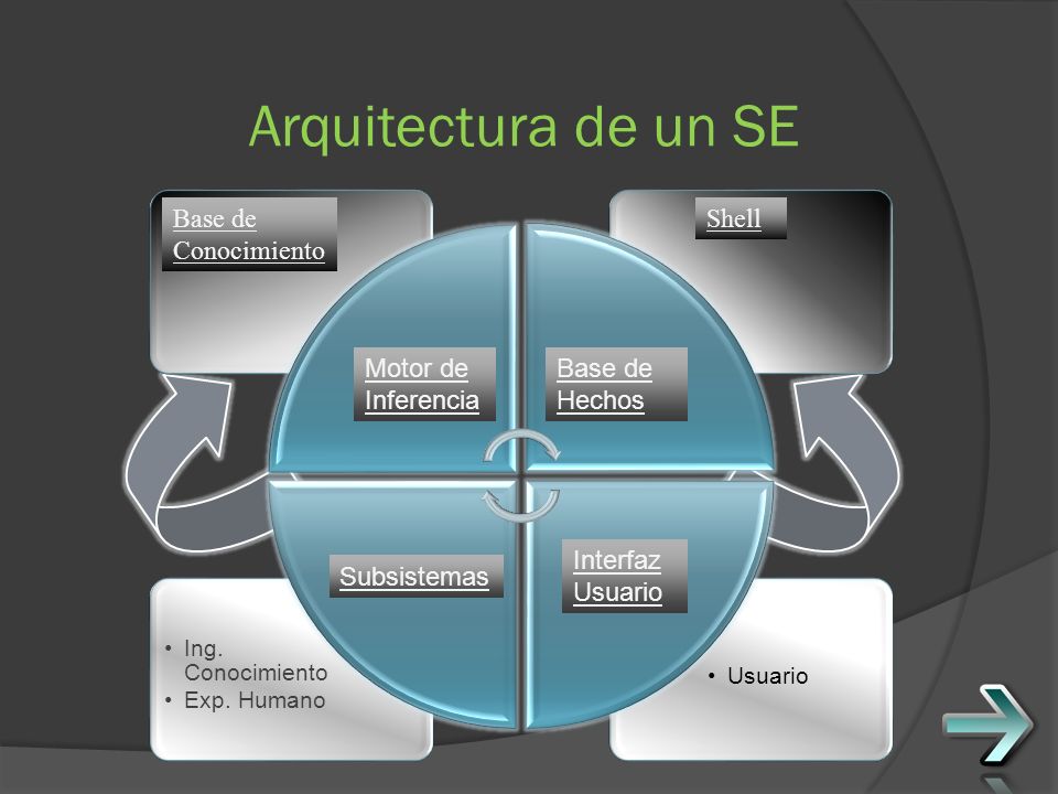 Arquitectura de un SE Base de Conocimiento Shell Motor de Inferencia