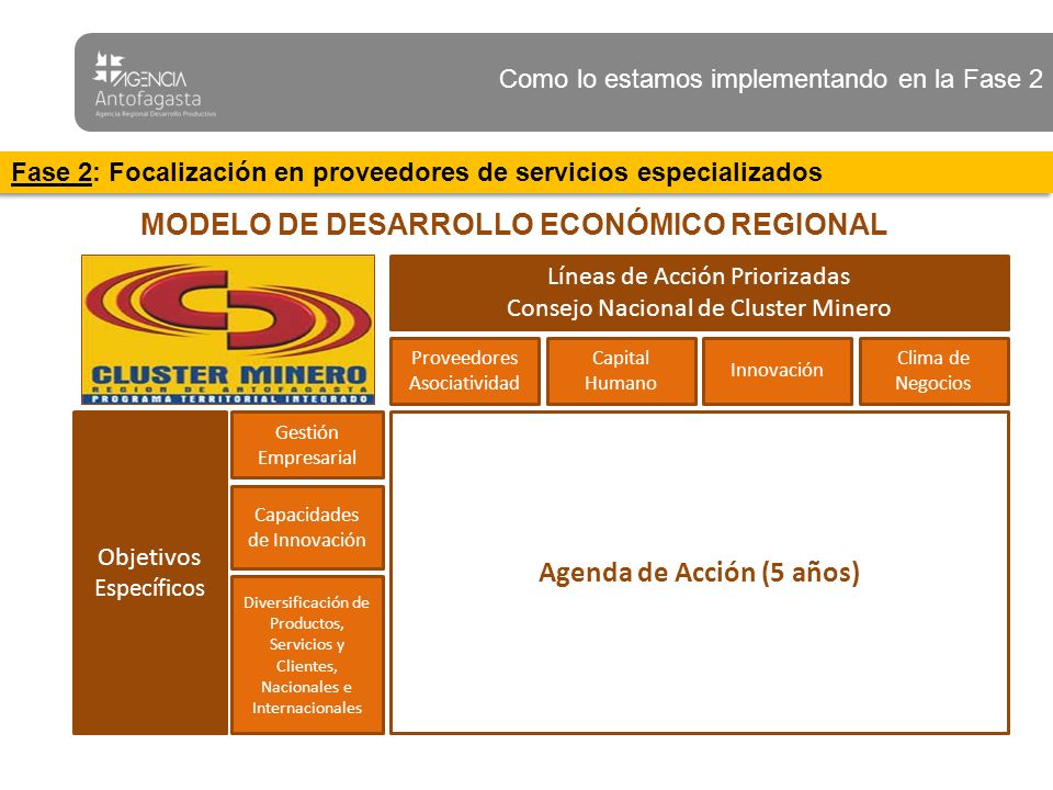 MODELO DE DESARROLLO ECONÓMICO REGIONAL Agenda de Acción (5 años)