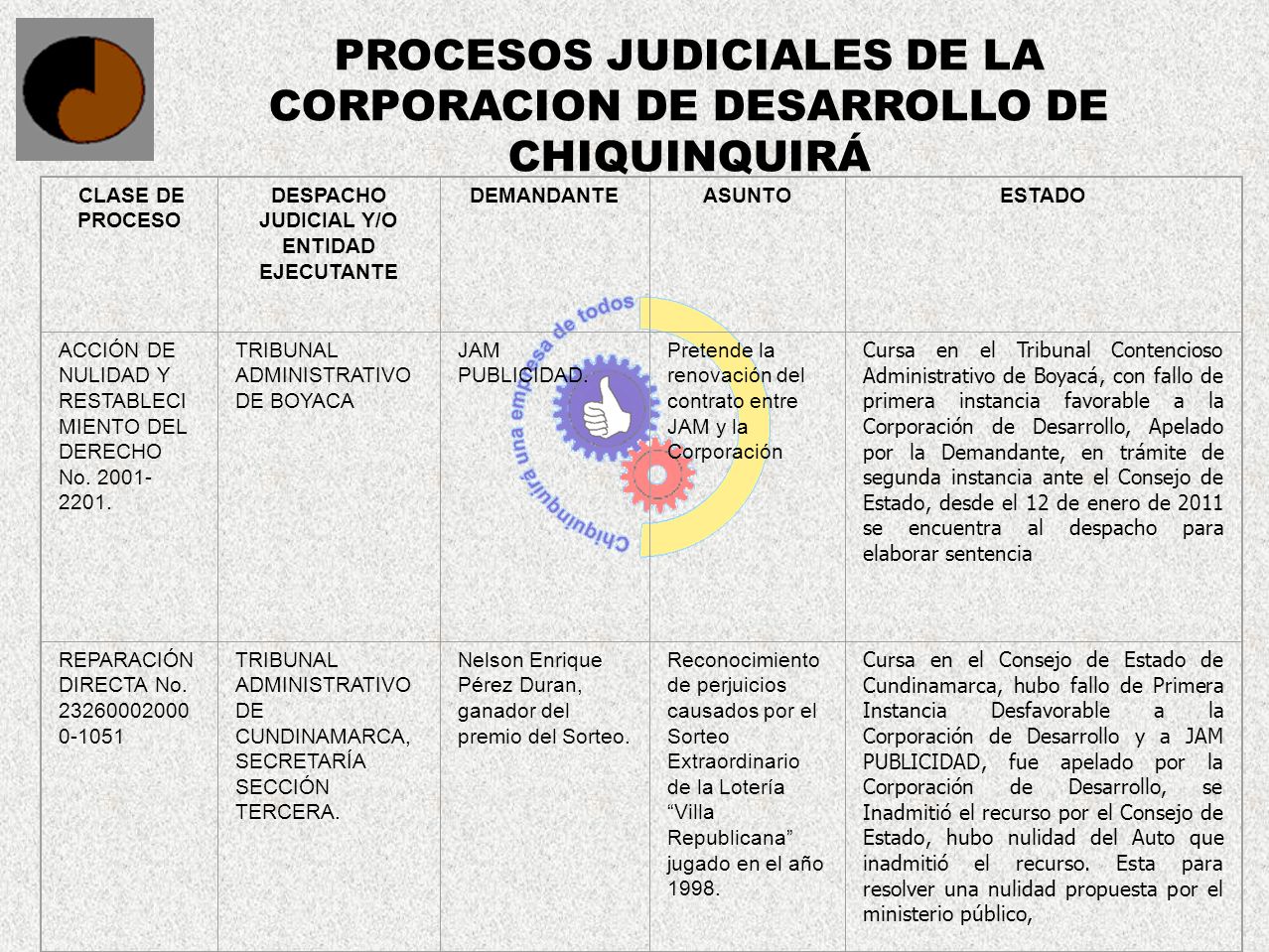 PROCESOS JUDICIALES DE LA CORPORACION DE DESARROLLO DE CHIQUINQUIRÁ