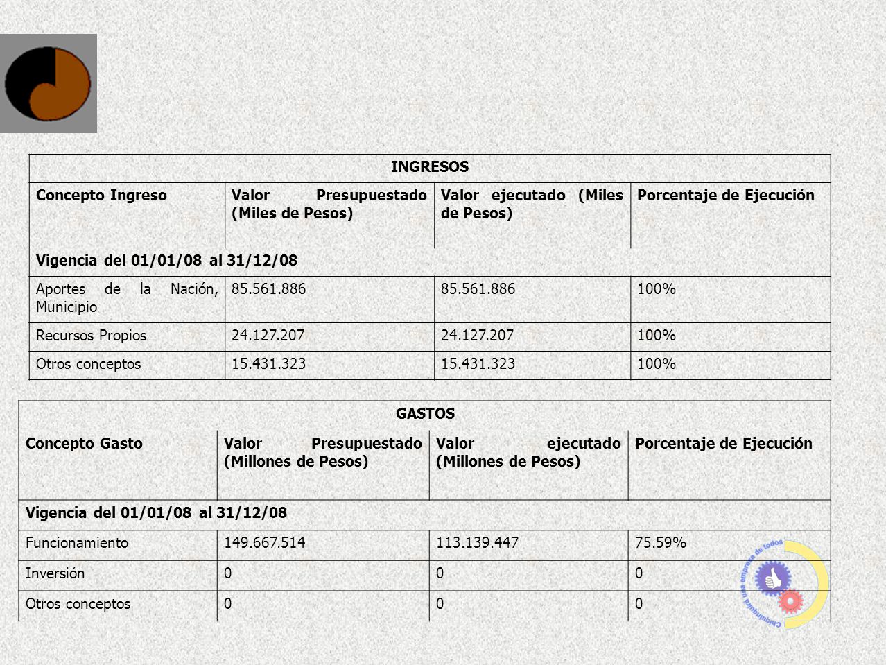 INGRESOS Concepto Ingreso. Valor Presupuestado (Miles de Pesos) Valor ejecutado (Miles de Pesos) Porcentaje de Ejecución.