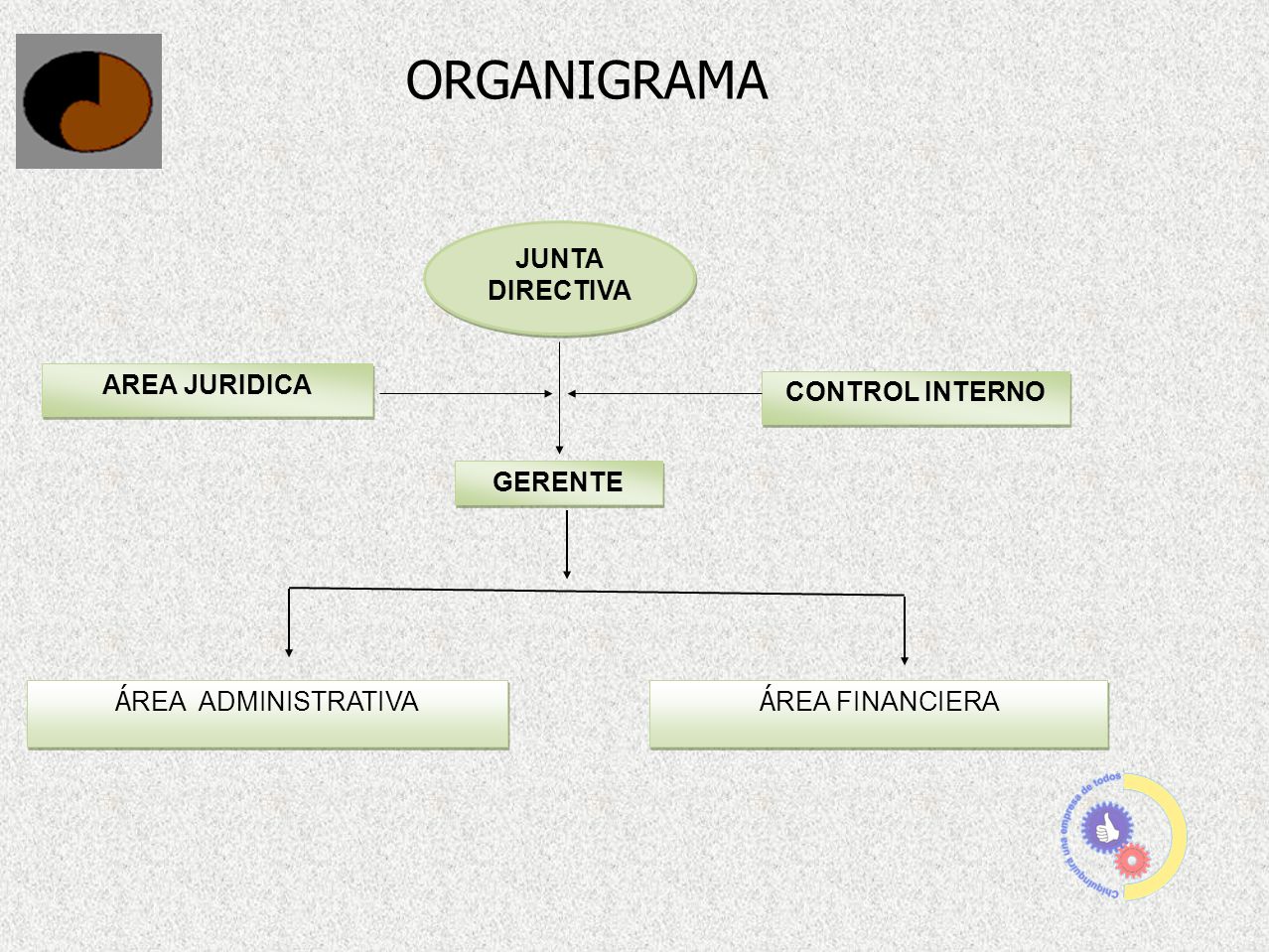 ORGANIGRAMA JUNTA DIRECTIVA AREA JURIDICA CONTROL INTERNO GERENTE
