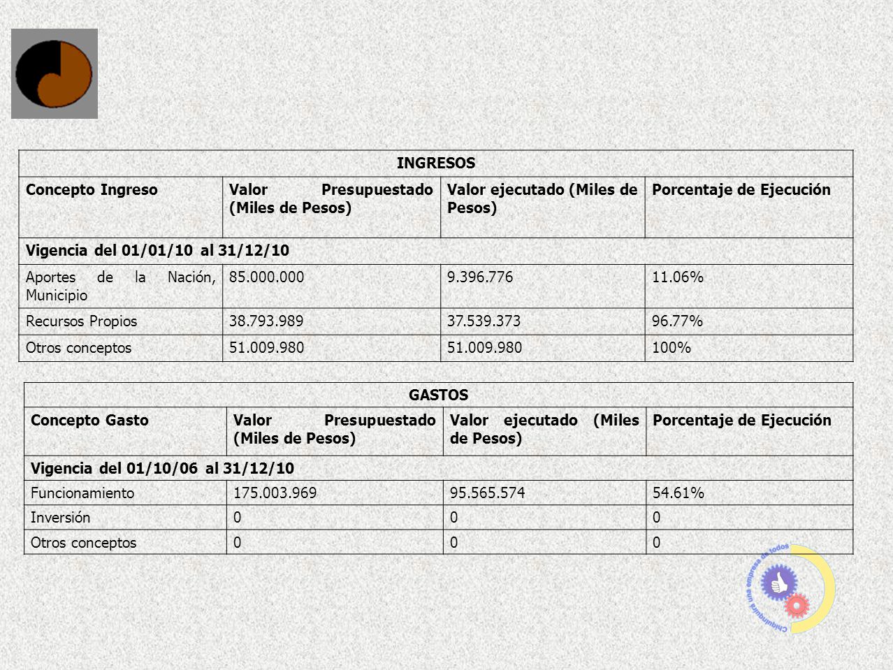 INGRESOS Concepto Ingreso. Valor Presupuestado (Miles de Pesos) Valor ejecutado (Miles de Pesos) Porcentaje de Ejecución.