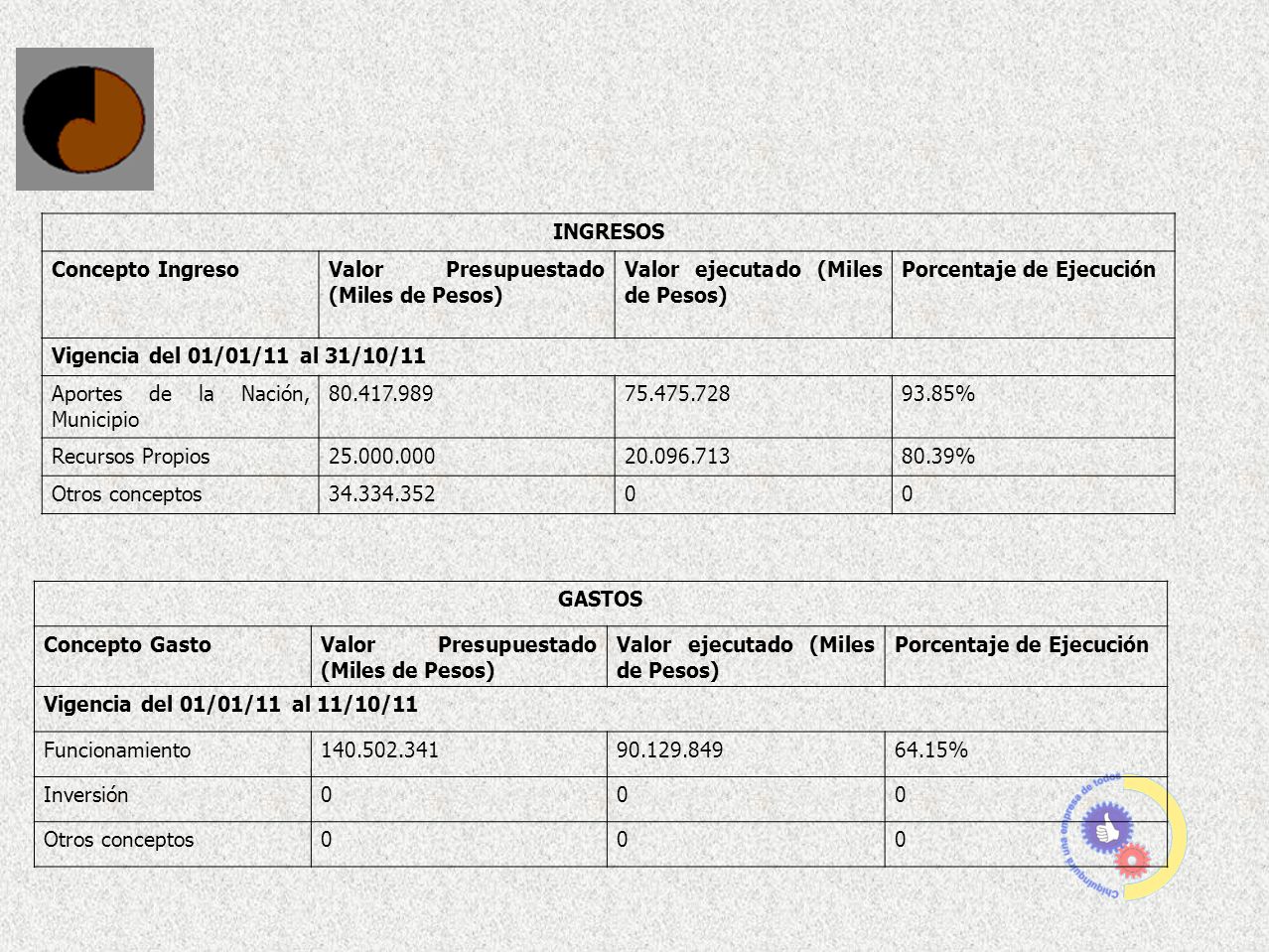 INGRESOS Concepto Ingreso. Valor Presupuestado (Miles de Pesos) Valor ejecutado (Miles de Pesos) Porcentaje de Ejecución.