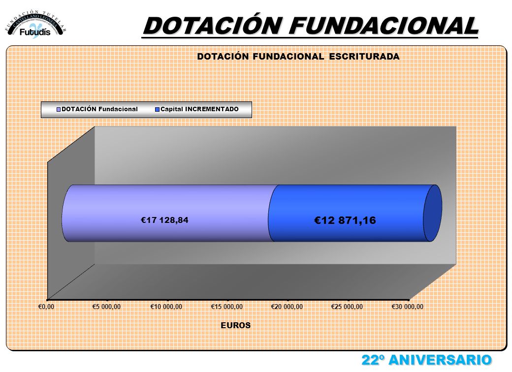 DOTACIÓN FUNDACIONAL 22º ANIVERSARIO NOTA I M P O R T A N T E:
