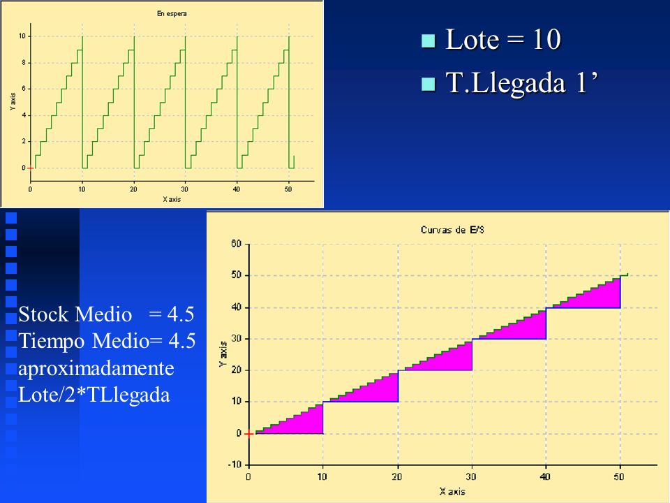 Lote = 10 T.Llegada 1’ Stock Medio = 4.5 Tiempo Medio= 4.5