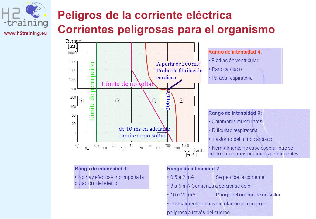 Peligros de la corriente eléctrica Corrientes peligrosas para el organismo
