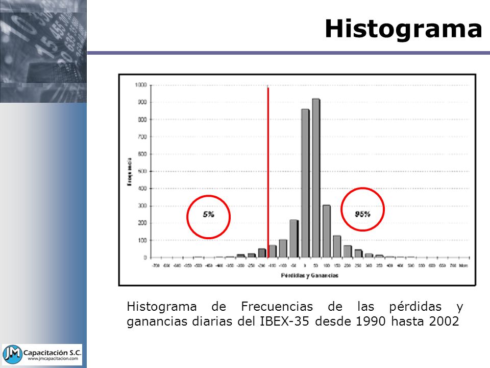 Histograma Histograma de Frecuencias de las pérdidas y ganancias diarias del IBEX-35 desde 1990 hasta