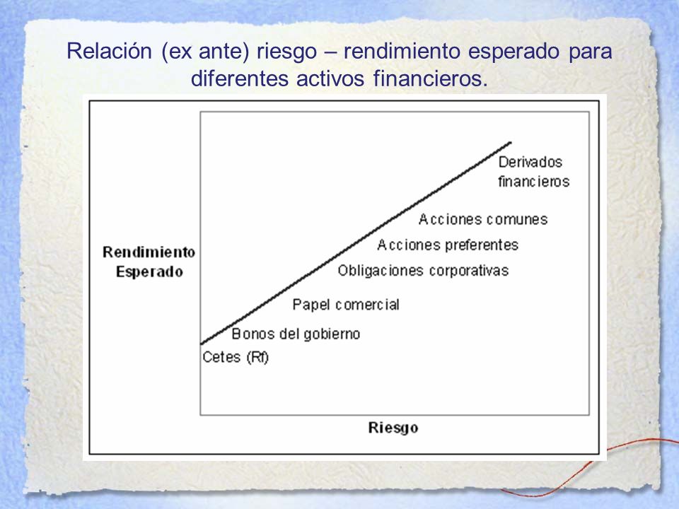 Relación (ex ante) riesgo – rendimiento esperado para diferentes activos financieros.