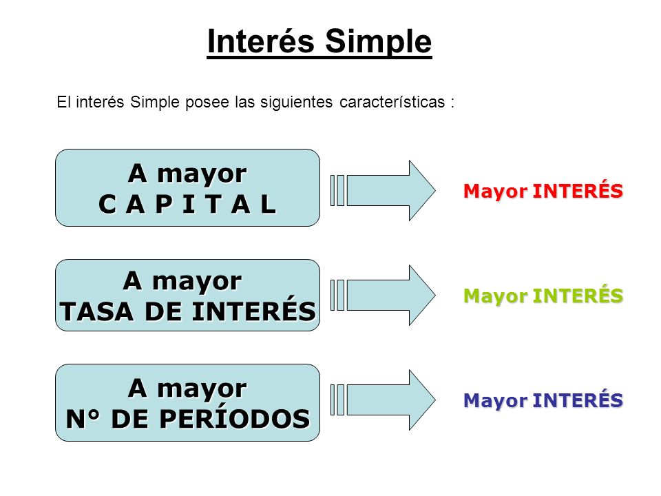 Interés Simple A mayor C A P I T A L A mayor TASA DE INTERÉS A mayor