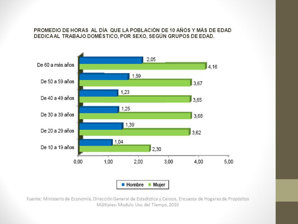 PROMEDIO DE HORAS AL DÍA QUE LA POBLACIÓN DE 10 AÑOS Y MÁS DE EDAD DEDICA AL TRABAJO DOMÉSTICO, POR SEXO, SEGÚN GRUPOS DE EDAD.