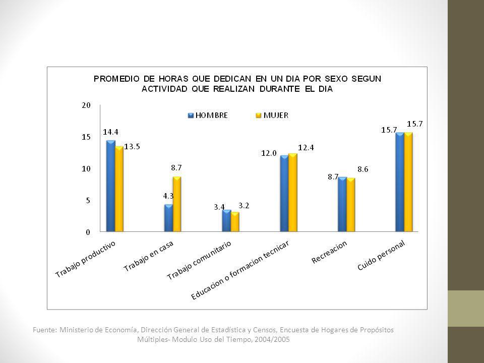 Fuente: Ministerio de Economía, Dirección General de Estadística y Censos, Encuesta de Hogares de Propósitos Múltiples- Modulo Uso del Tiempo, 2004/2005