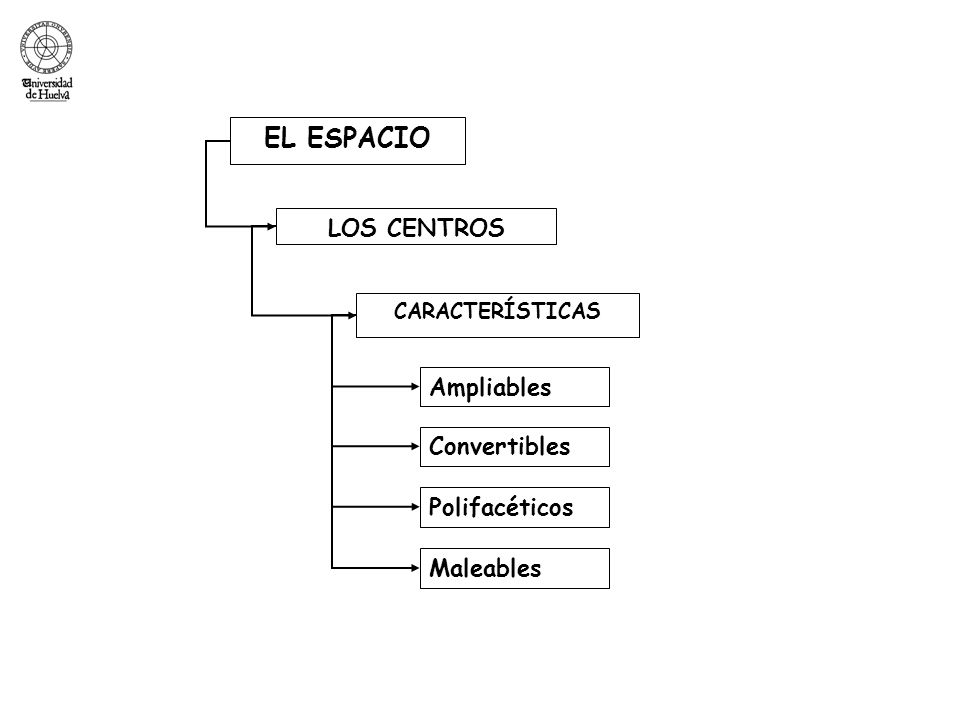 EL ESPACIO LOS CENTROS Ampliables Convertibles Polifacéticos Maleables