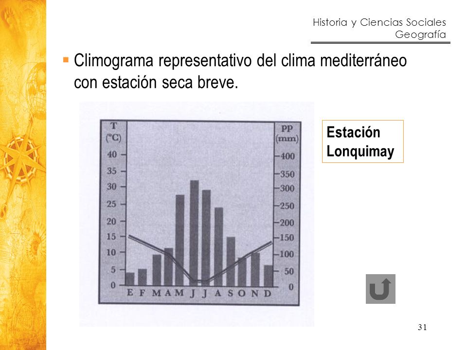 Climograma representativo del clima mediterráneo