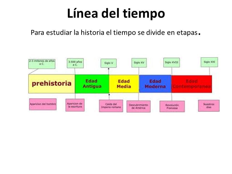 Línea del tiempo Para estudiar la historia el tiempo se divide en etapas.