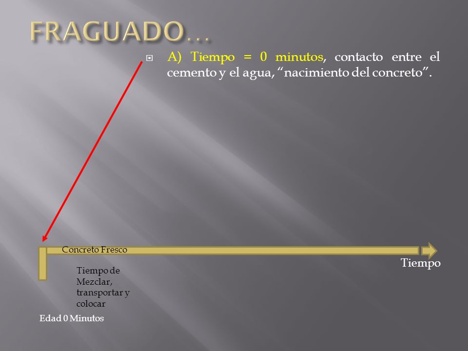 FRAGUADO… A) Tiempo = 0 minutos, contacto entre el cemento y el agua, nacimiento del concreto . Concreto Fresco.