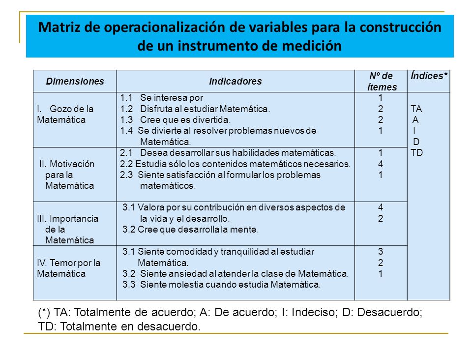 Matriz de operacionalización de variables para la construcción de un instrumento de medición