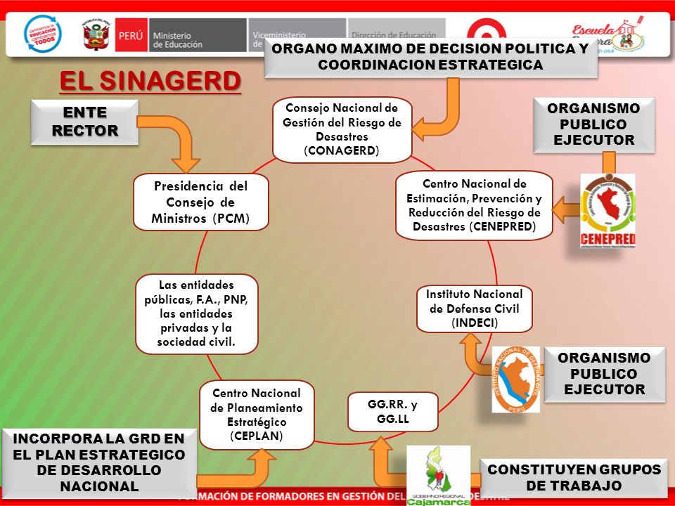 EL SINAGERD ENTE RECTOR Presidencia del Consejo de Ministros (PCM)