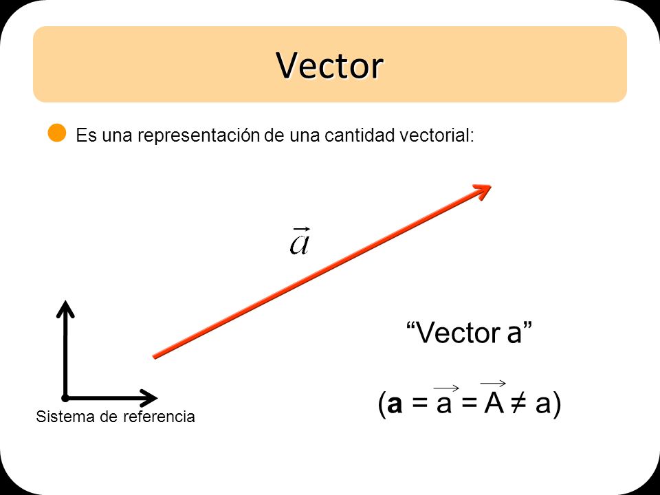 Vector Vector a (a = a = A ≠ a)
