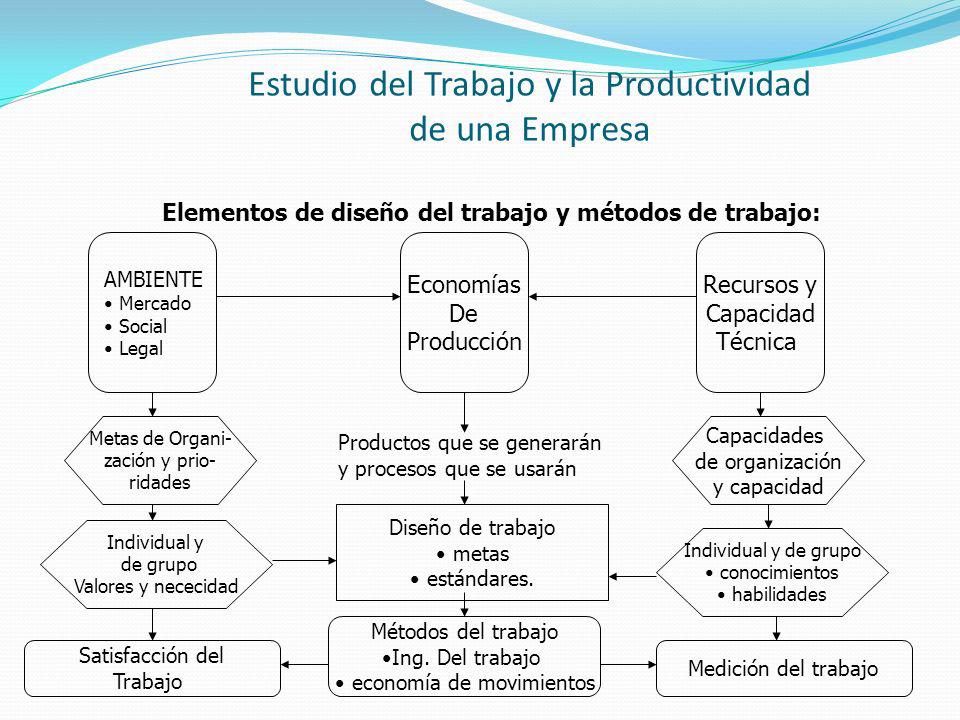 Estudio del Trabajo y la Productividad de una Empresa