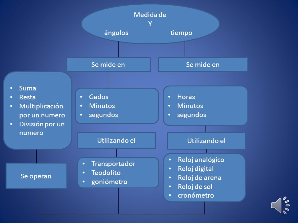 Medida de Y. ángulos tiempo. Se mide en. Se mide en. Suma. Resta. Multiplicación por un numero.