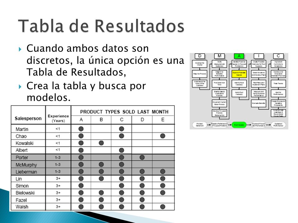Tabla de Resultados Cuando ambos datos son discretos, la única opción es una Tabla de Resultados,