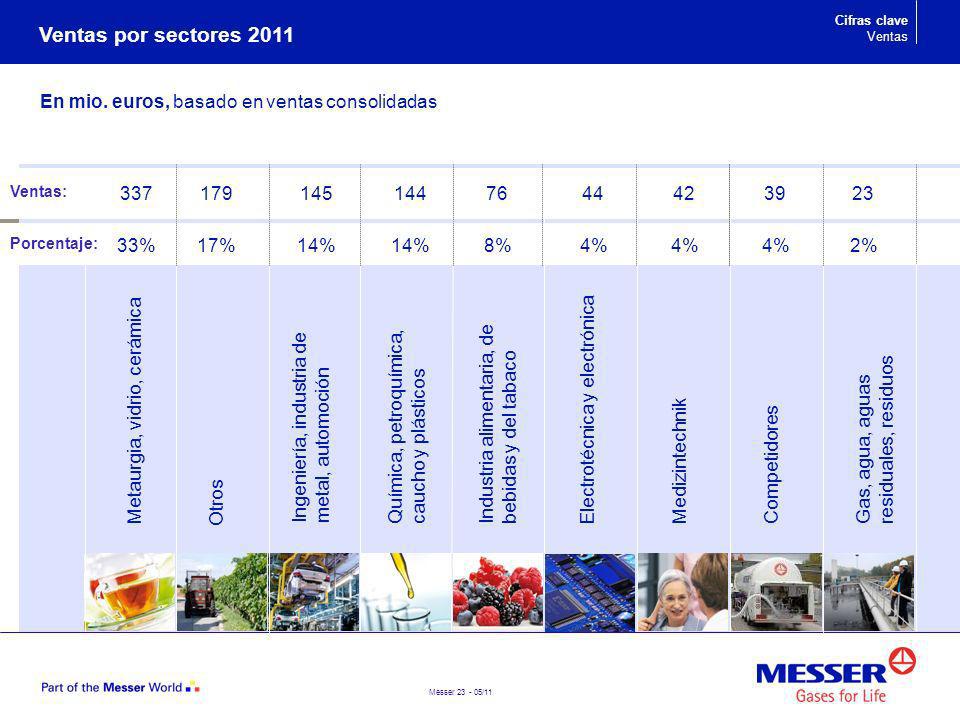 Ventas por sectores 2011 En mio. euros, basado en ventas consolidadas