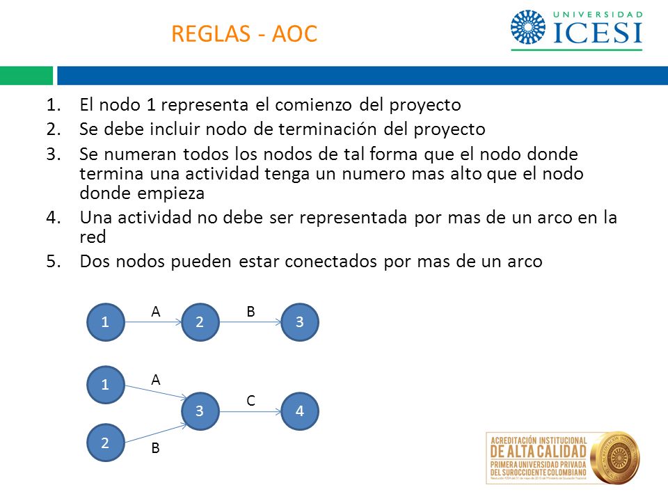 REGLAS - AOC El nodo 1 representa el comienzo del proyecto