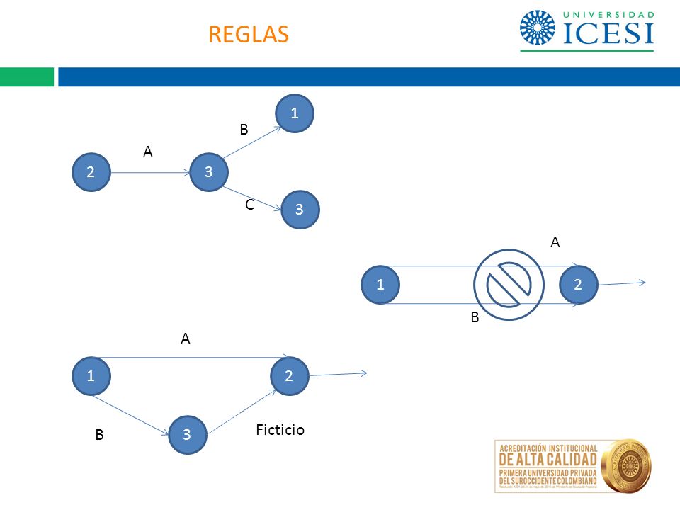 REGLAS 1 B A 2 3 C 3 A 1 2 B A Ficticio B