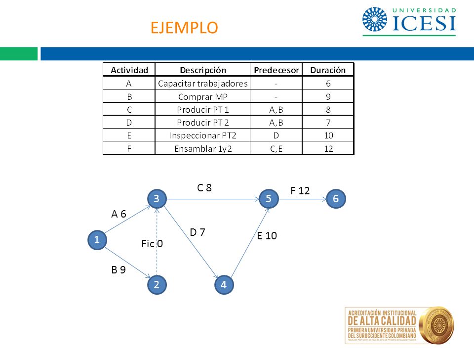 EJEMPLO C 8 F A 6 D 7 E 10 1 Fic 0 B 9 2 4