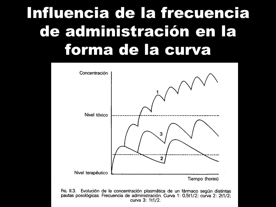 Influencia de la frecuencia de administración en la forma de la curva