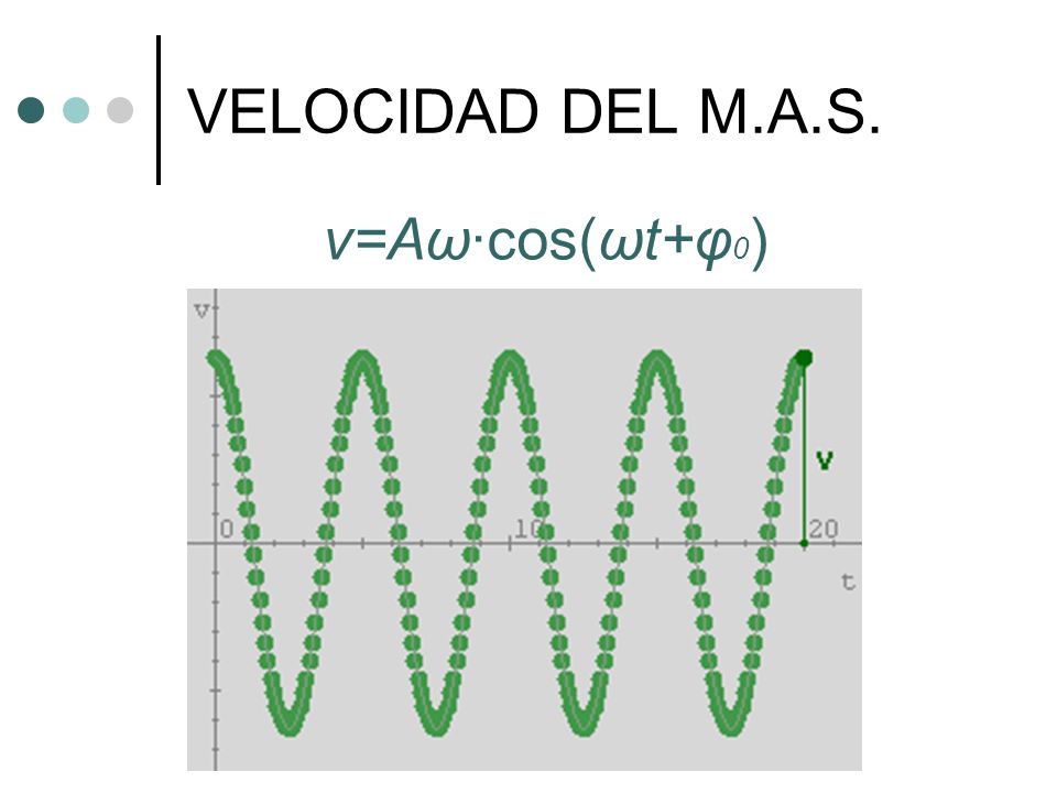 VELOCIDAD DEL M.A.S. v=Aω·cos(ωt+φ0)