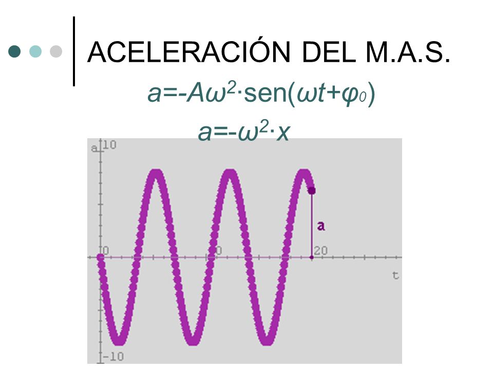ACELERACIÓN DEL M.A.S. a=-Aω2·sen(ωt+φ0) a=-ω2·x