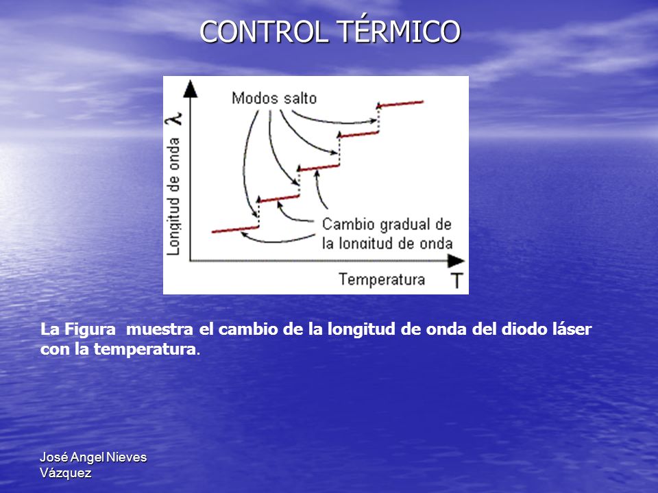 CONTROL TÉRMICO La Figura muestra el cambio de la longitud de onda del diodo láser con la temperatura.