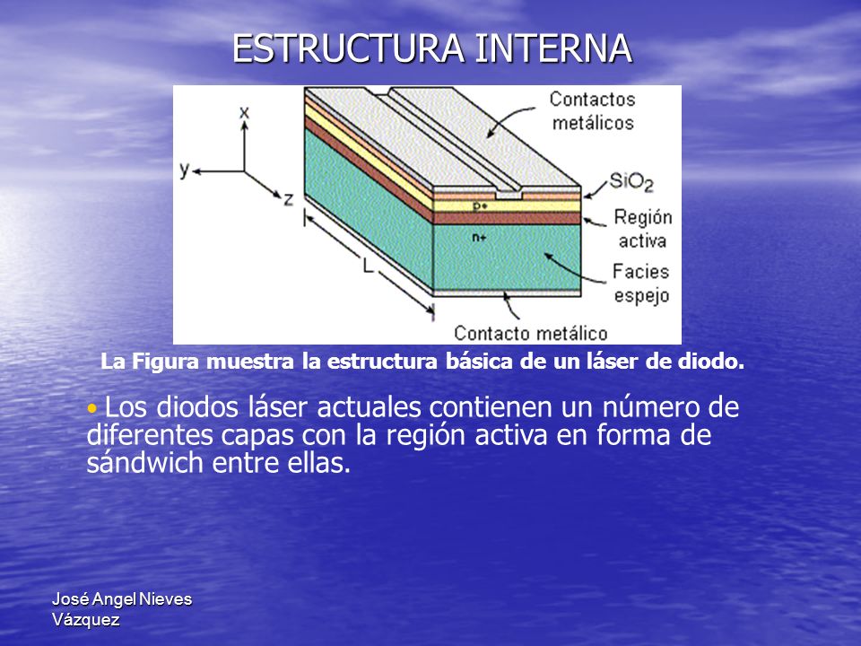 ESTRUCTURA INTERNA La Figura muestra la estructura básica de un láser de diodo.