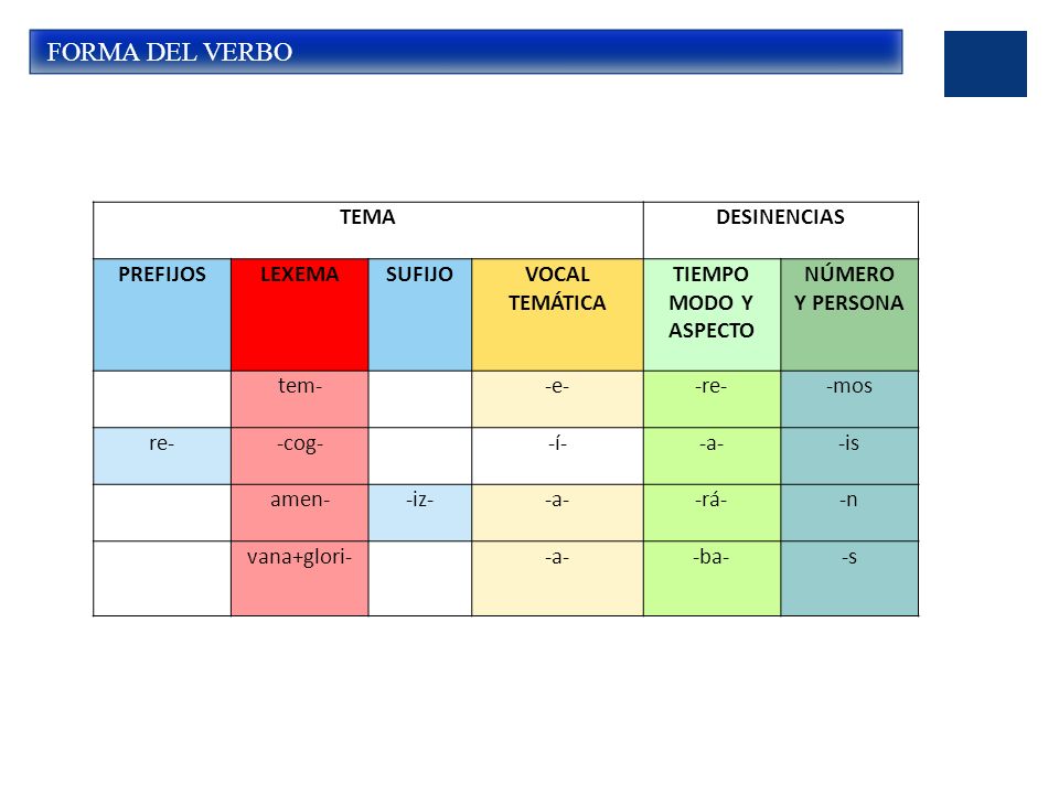 FORMA DEL VERBO TEMA DESINENCIAS PREFIJOS LEXEMA SUFIJO VOCAL TEMÁTICA