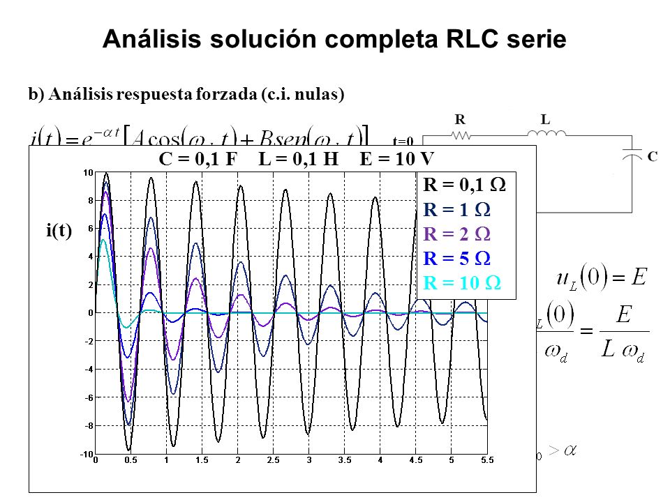 Análisis solución completa RLC serie