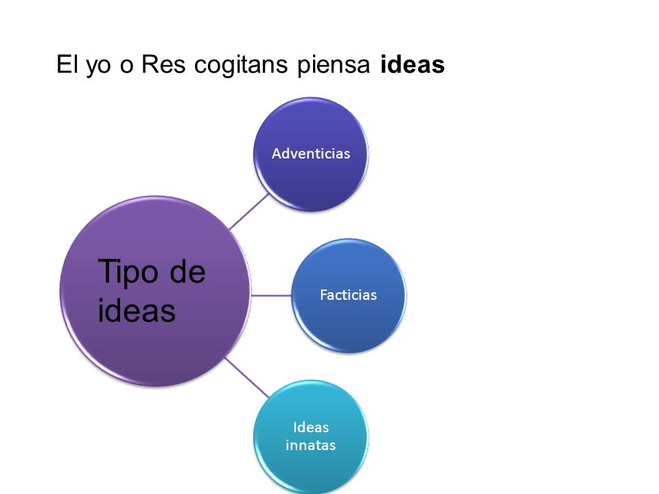 Tipo de ideas El yo o Res cogitans piensa ideas Adventicias Facticias